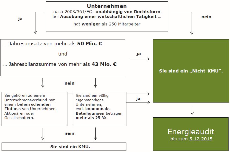 Müssen Sie Energie Audits durchführen